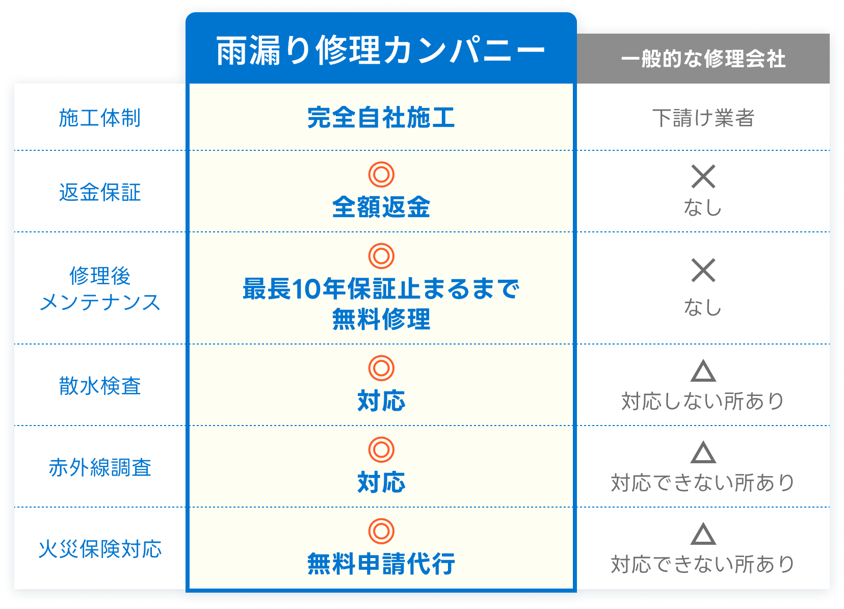 雨漏り修理 カンパニーと他者との比較の情報